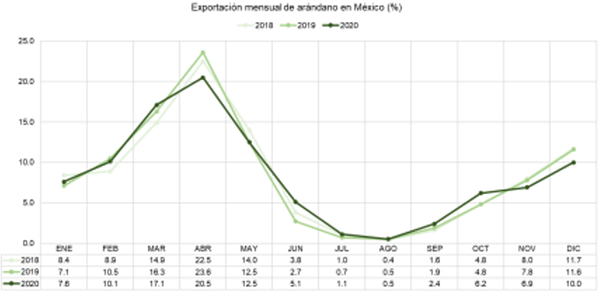 producepay-exportacion-mensual-de-arandano-en-mexico