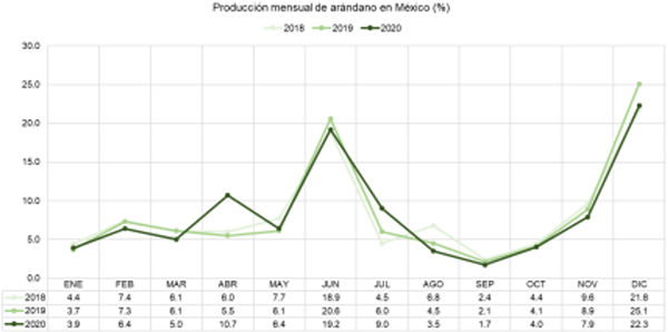 producepay-produccion-mensual-de-arandano-en-mexico