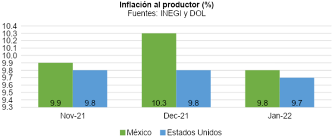producepay-productores-mexicanos-en-desventaja-con-ee-uu-inflacion-al-productor