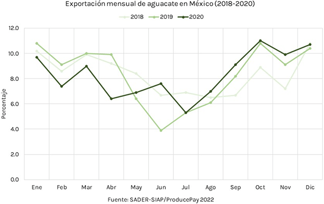 producepay-exportacion-mensual-de-aguacate-en-mexico-2018-2020