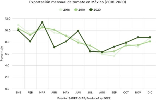 producepay-exportacion-mensual-de-tomate-en-mexico-2018-2020